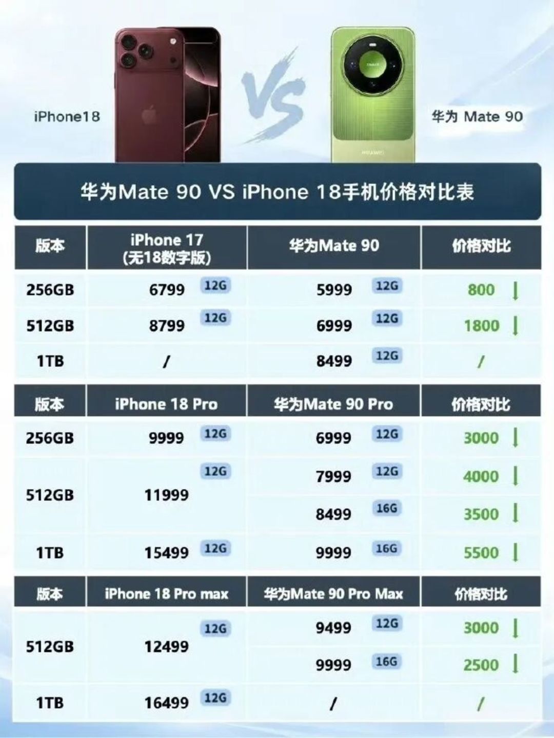 Mate90「崩盘」只崩了一半:真正的坑不是价格,是四档麒麟芯片