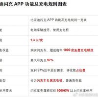 3元一分钟、单日封顶300：比亚迪闪充占位费真的开始收了，但最大的窟窿是“只罚插枪的车”