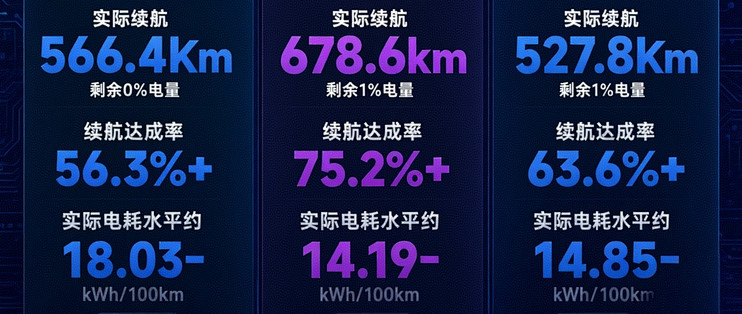 标1008公里只跑了566，大汉被骂虚标，我看完直播却觉得有点冤