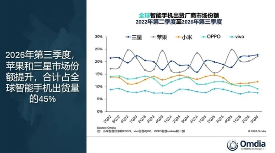 内存涨价冲击手机行业!全球手机出货量暴跌20% 三星苹果合拿45%份额