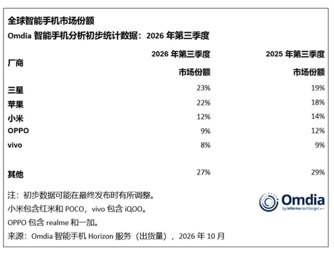 内存涨价冲击手机行业!全球手机出货量暴跌20% 三星苹果合拿45%份额