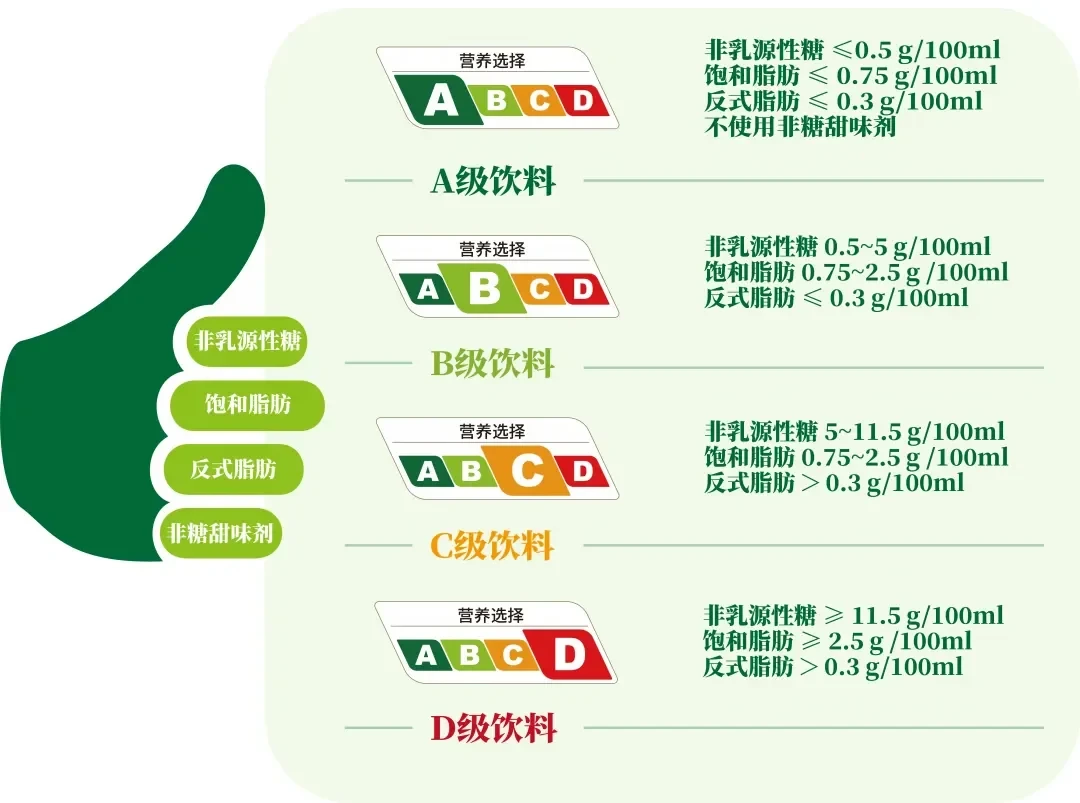 以后买奶茶先看ABCD：三分糖五分糖不用猜，A级也别当水喝