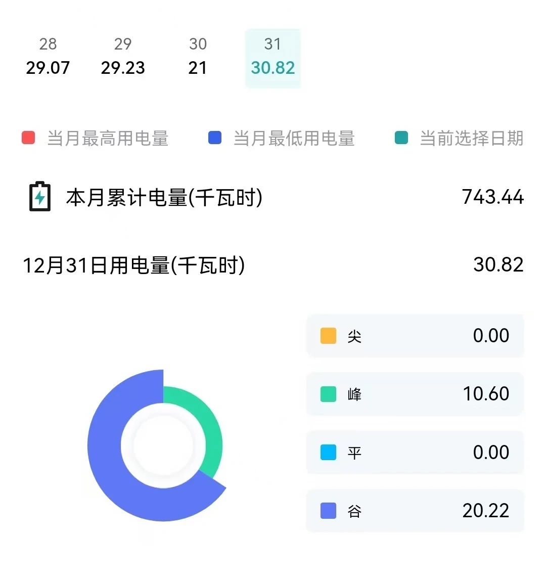 软文写「每小时电费仅0.2元」,宁波帖主晒出「整月743度、509块6毛3」的12月账单:今晚8点天猫开闸,把取暖器加进购物车前,先对完功率、温控、话术三本账
