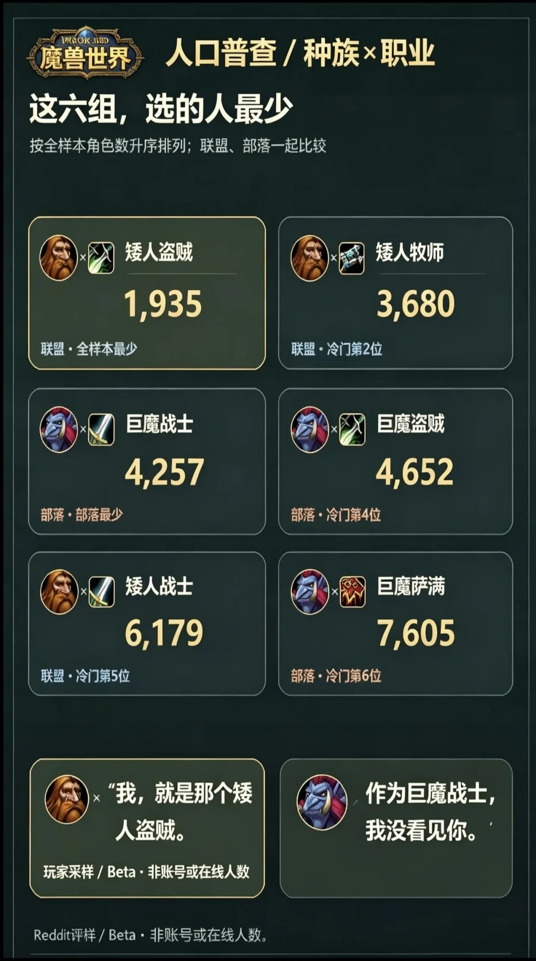 暴雪想削兽人巨魔,玩家却把亡灵圣骑练成第一:建号听谁的?