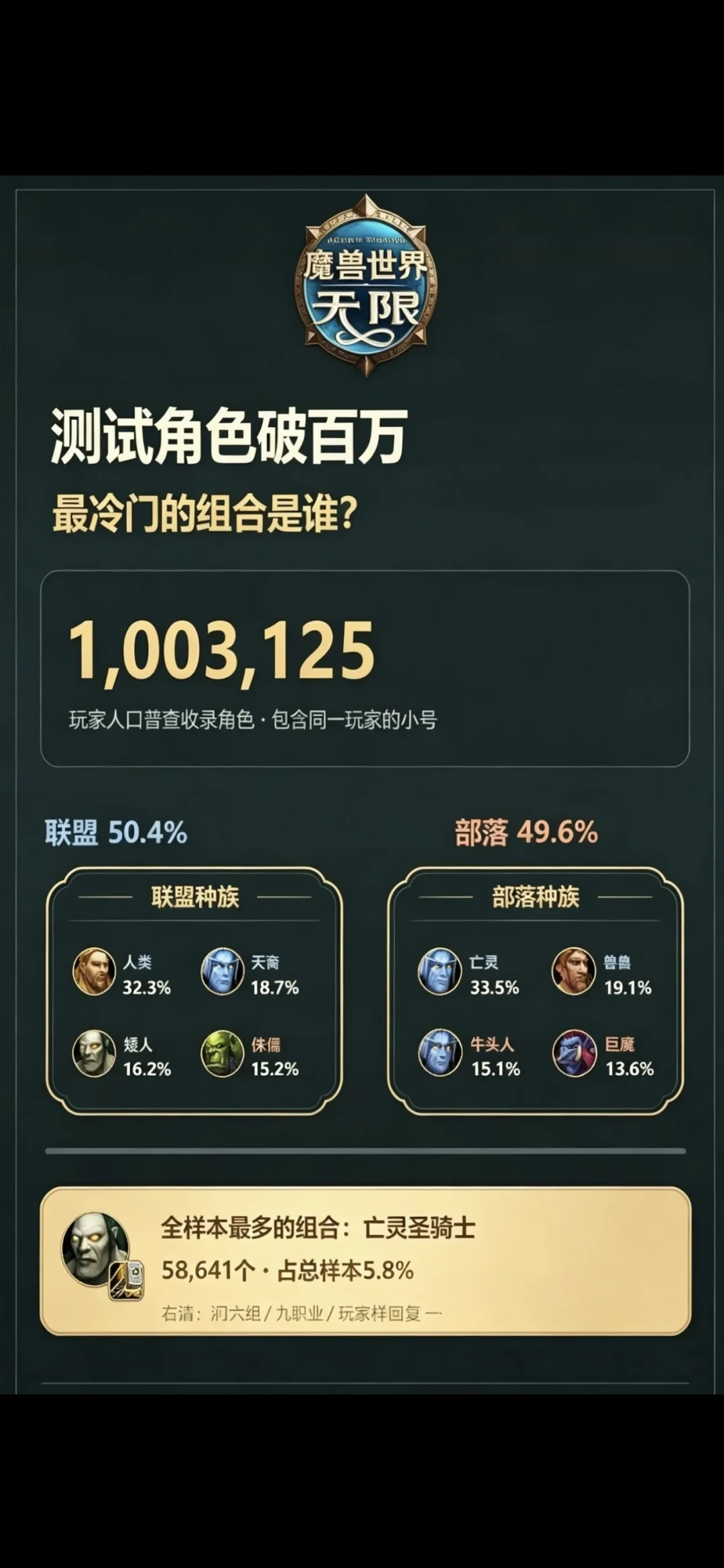 暴雪想削兽人巨魔,玩家却把亡灵圣骑练成第一:建号听谁的?