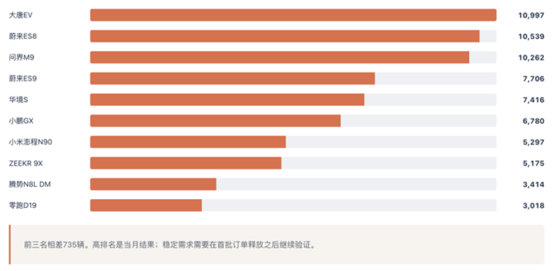 腾势N9为什么卖不过领克900？9月榜单给出的答案更扎心
