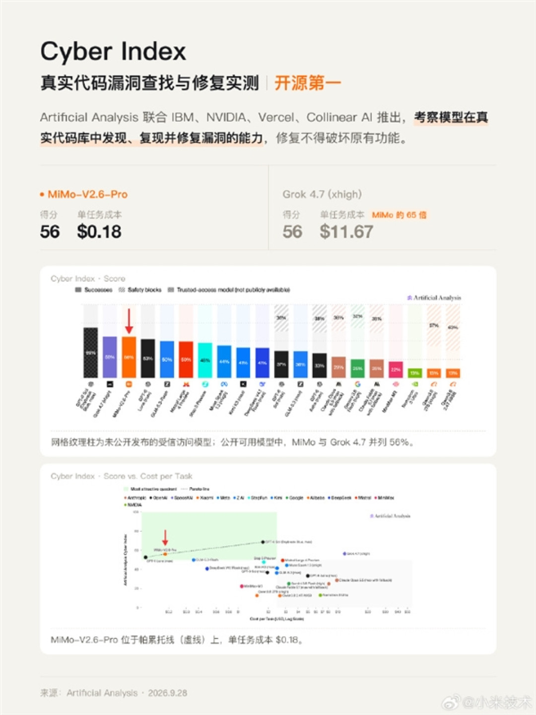 小米MiMo-V2.6-Pro上线仅三周!三项权威评测登顶开源第一
