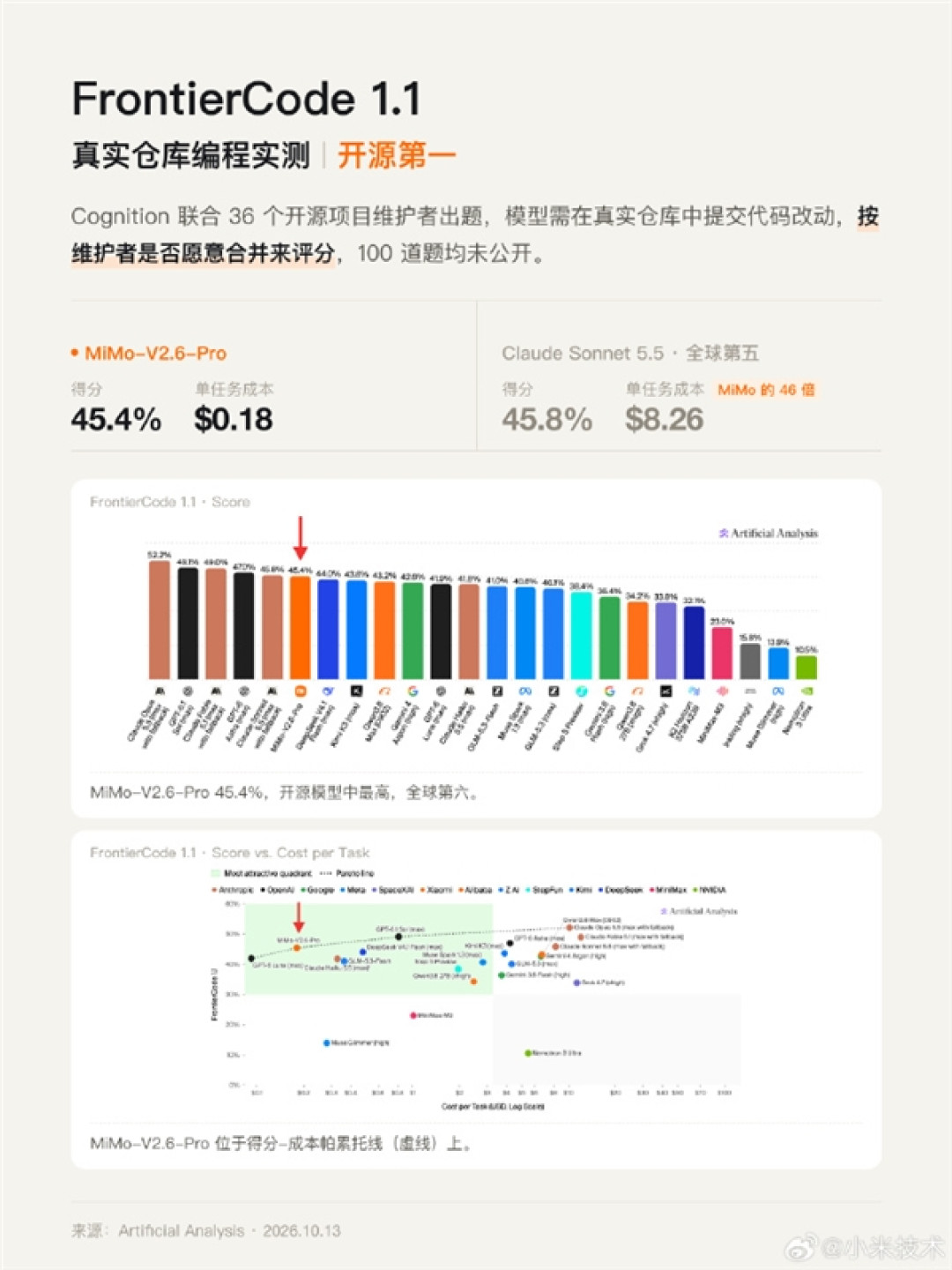 小米MiMo-V2.6-Pro上线仅三周!三项权威评测登顶开源第一