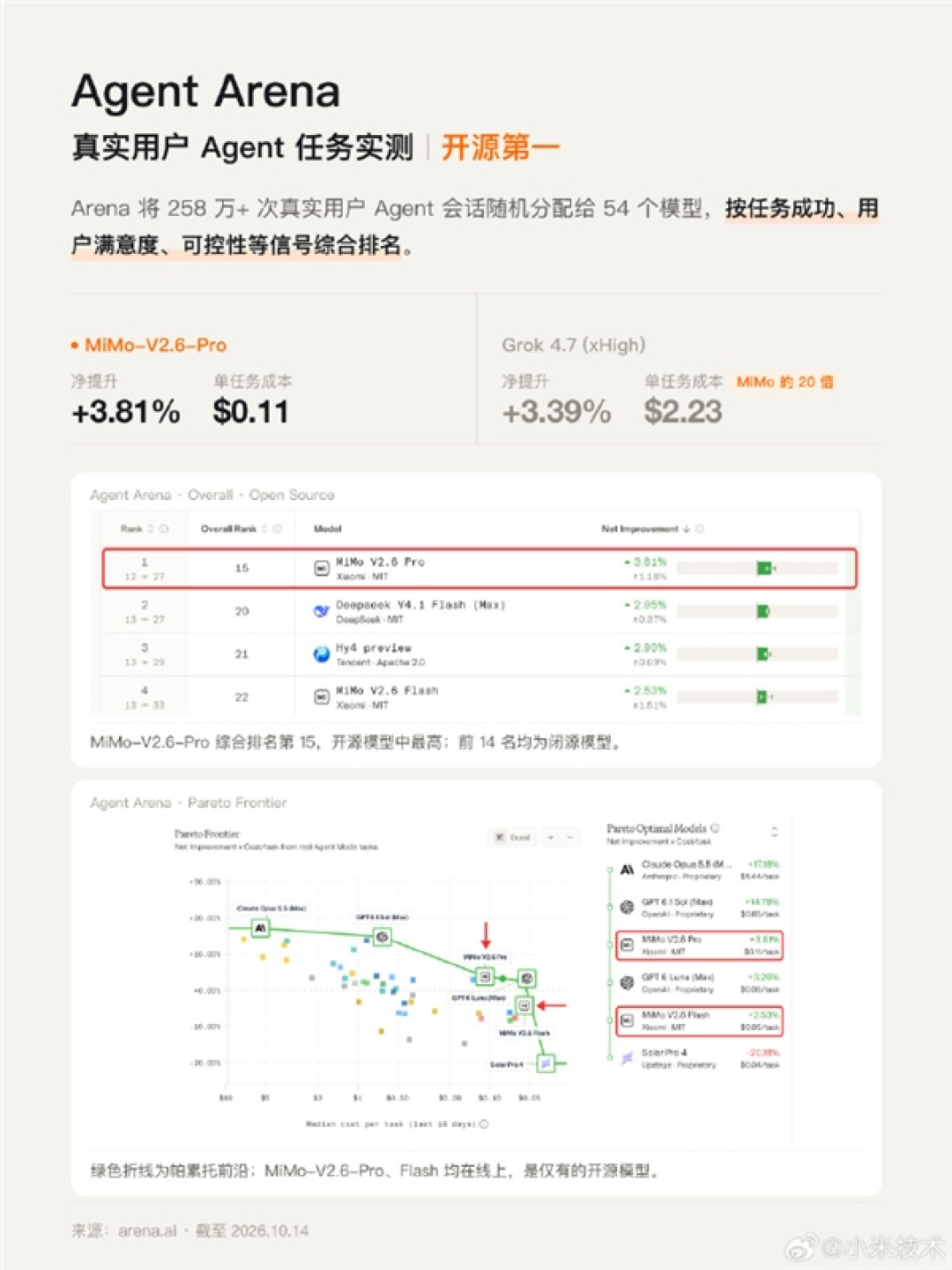 小米MiMo-V2.6-Pro上线仅三周!三项权威评测登顶开源第一