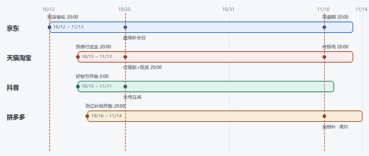 双11最便宜的不是11月11日：滑板球拍蹲对点，真能省出一双鞋？