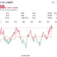 A股总市值一哥易主！长鑫科技交出宝座 工商银行重回头把交椅