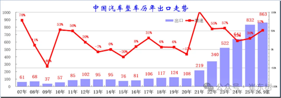 崔东树：1-9月中国汽车出口863万台大增52% 9个月干完去年全年的量