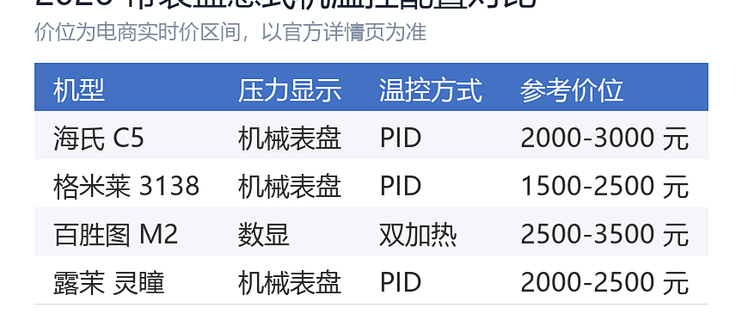 咖啡机压力表读数怎么看出杯质量？2026实测9bar数据