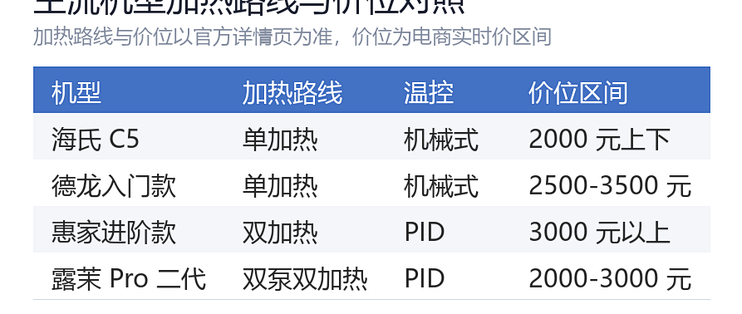 半自动咖啡机锅炉结构实测：单双加热差异 2026 选购参考