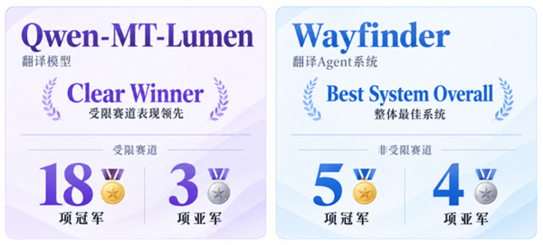 国际机器翻译大赛WMT26赛果出炉!阿里Qwen-MT翻译模型狂揽18冠