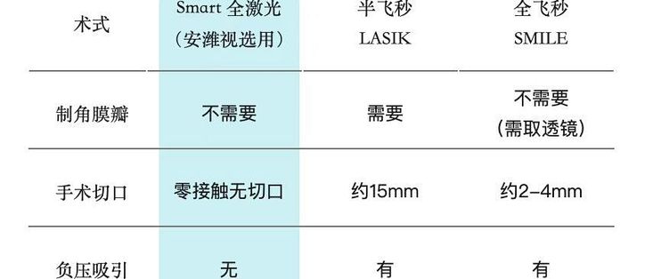SMART、全飞秒、半飞秒怎么选？别只看名字