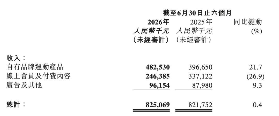 Keep会员双十一刷屏:月均9.7元的年卡,到底值不值得囤