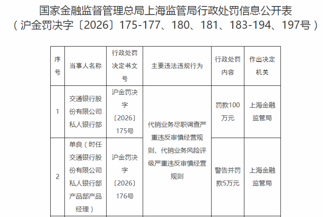交行私行部刚领了100万罚单,同一周又发布了一个