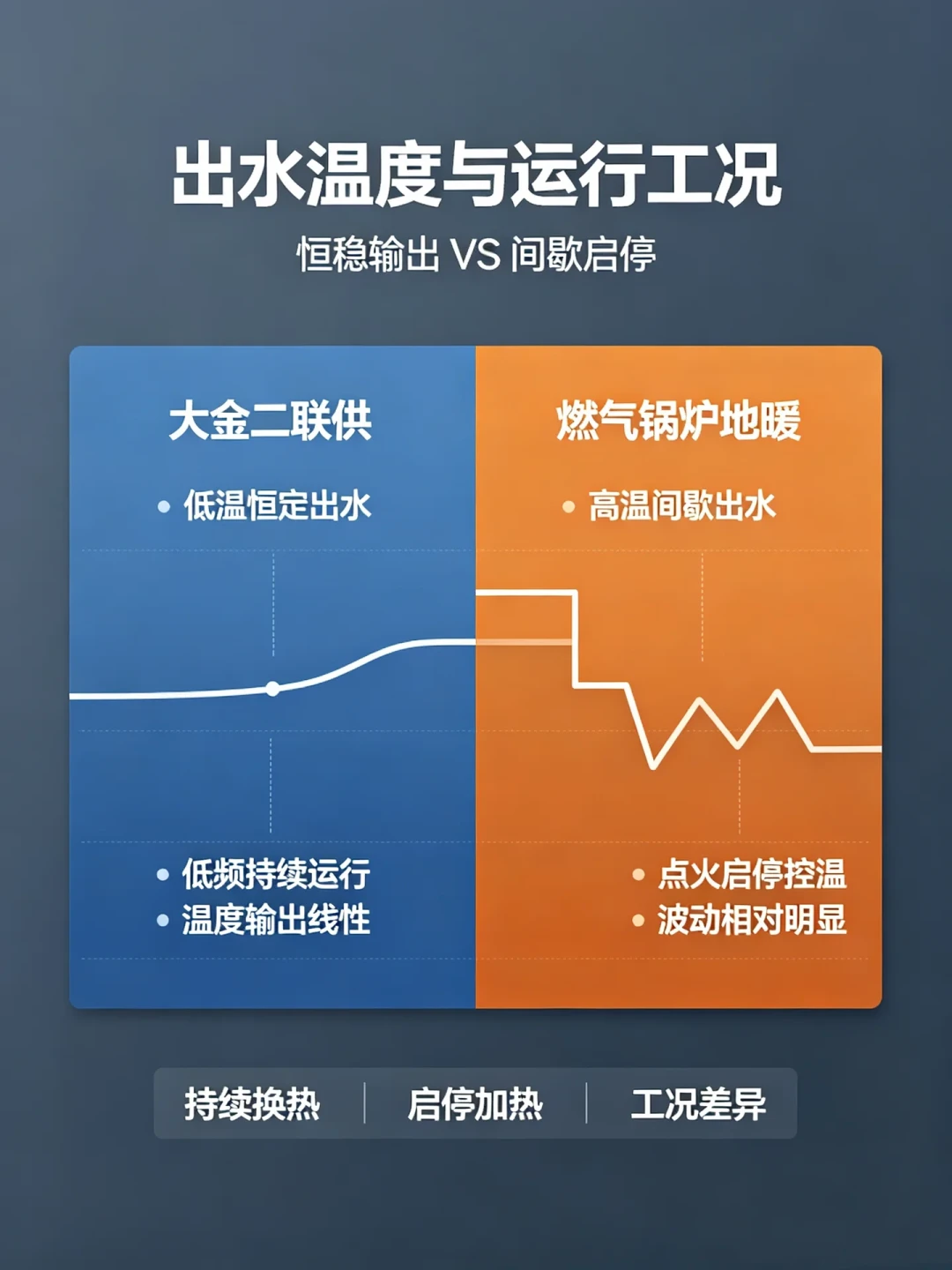 大金二联供开地暖账单差出好几倍:12个真实样本,4个比机器更要命的旋钮