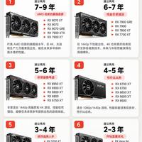 AMD显卡升级参考|看看你的卡还能再战几年🎮