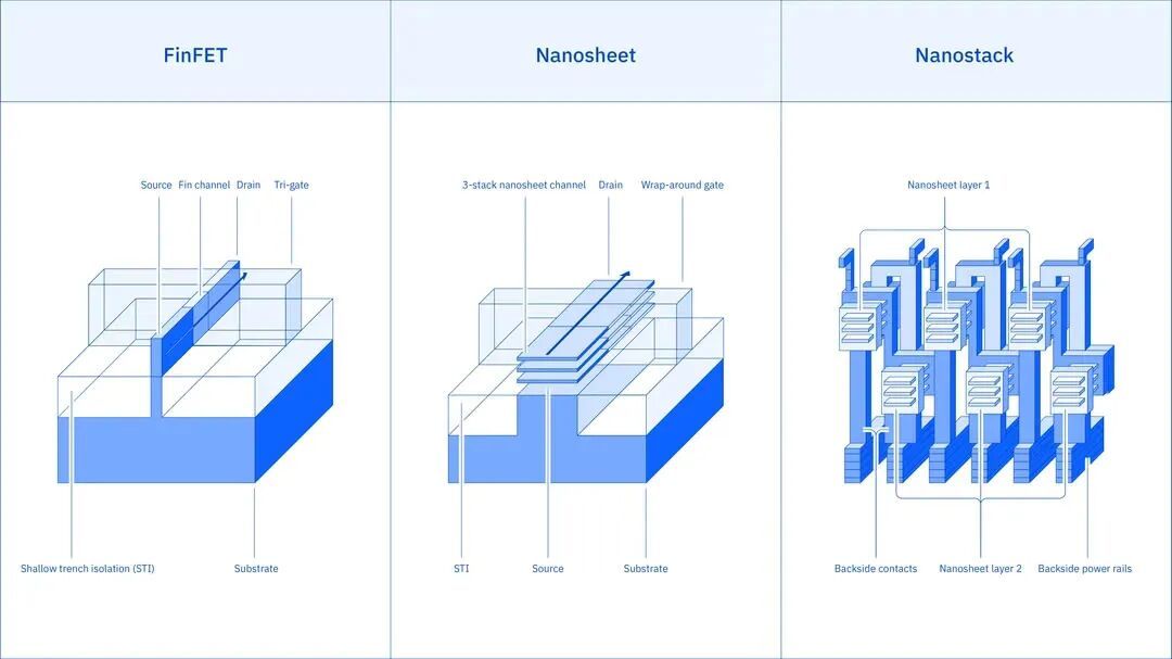 IBM与西门子合作开展研究,推进纳米堆叠架构发展