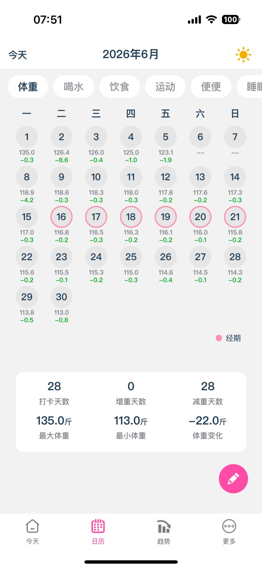 5天缺口+2天聚餐=白干?减脂这笔账,得按周来算