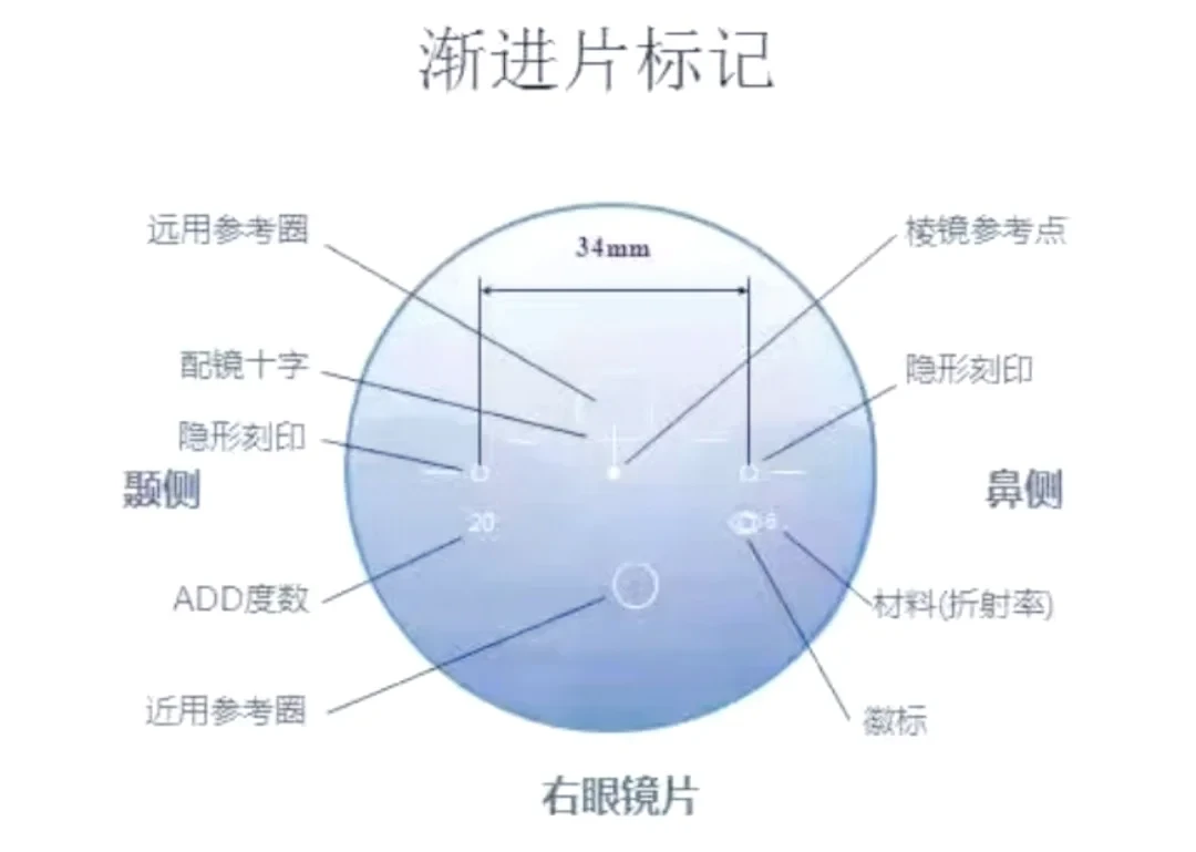 店员说「一周就适应」,10篇2026年的翻车帖却说「模糊区大到没法用」:对完1/3近用区、瞳高±0.5mm、框高30mm这三笔账,双11给40+的自己或爸妈配万里路前,先分清哪条是生理、哪条是配错