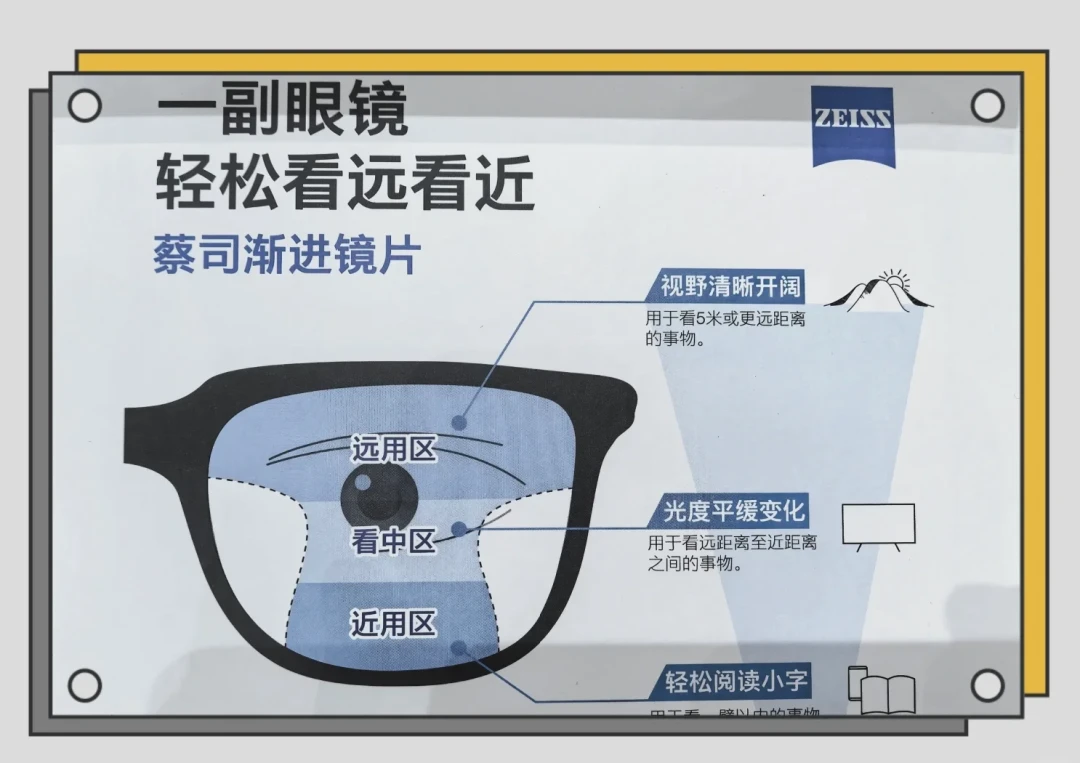 店员说「一周就适应」,10篇2026年的翻车帖却说「模糊区大到没法用」:对完1/3近用区、瞳高±0.5mm、框高30mm这三笔账,双11给40+的自己或爸妈配万里路前,先分清哪条是生理、哪条是配错