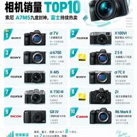 相机销量TOP10榜单｜索尼依旧强势，富士多款机型持续爆火📸
