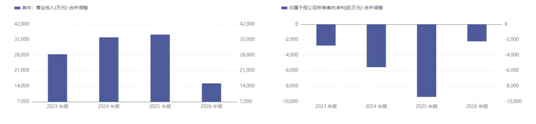 路畅科技近三年业绩走势