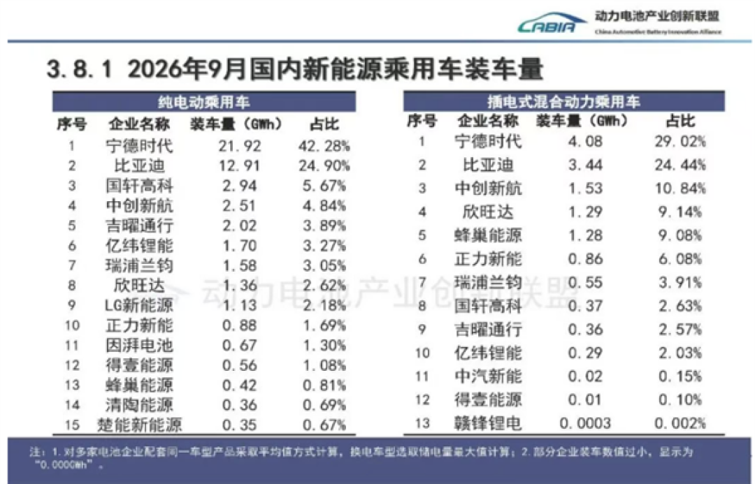 9月新能源乘用车电池装车榜：宁王又拿双第一！