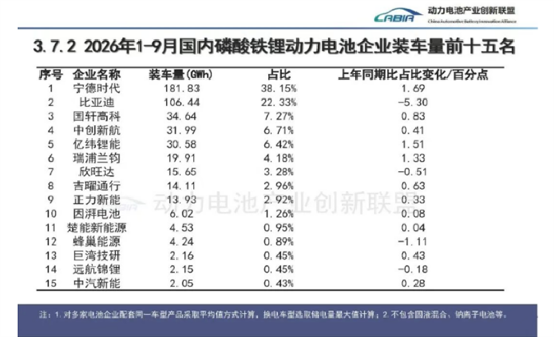9月新能源乘用车电池装车榜：宁王又拿双第一！