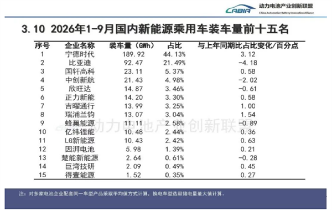 9月新能源乘用车电池装车榜：宁王又拿双第一！