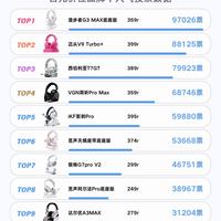 百元头戴游戏耳机人气TOP榜｜解决夹耳、听声辨位难题🎧