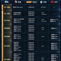 手机处理器天梯榜|买手机先看芯片,别再盲目踩坑📱