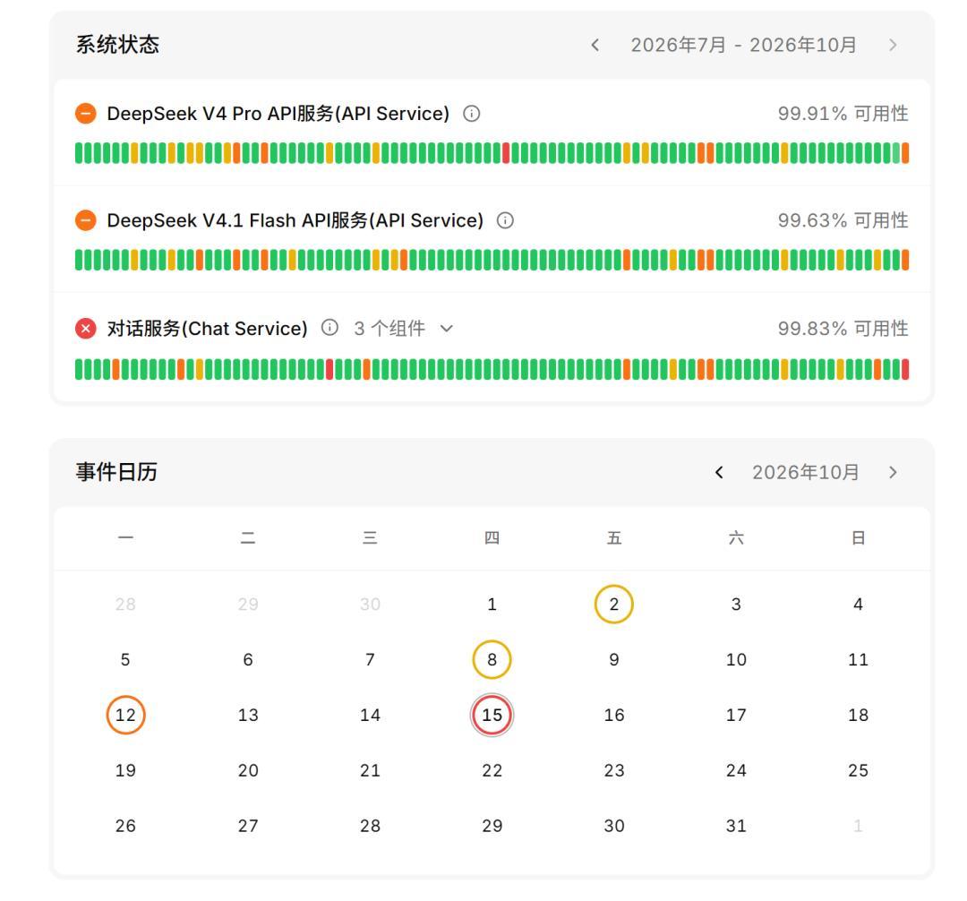 『崩了4小时52分』和『413.76GB』都是真的:DeepSeek宕机这天,我把18次异常记录、退7天赠金和社区六档备胎摆进同一张表——混合用量党换胎前先对完冷启动、门票、降档这三本账