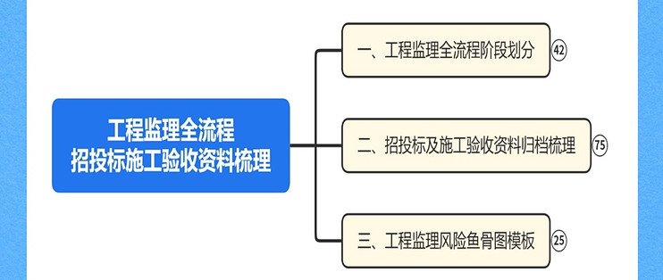 工程监理全流程思维导图，附风险鱼骨图模板可复用
