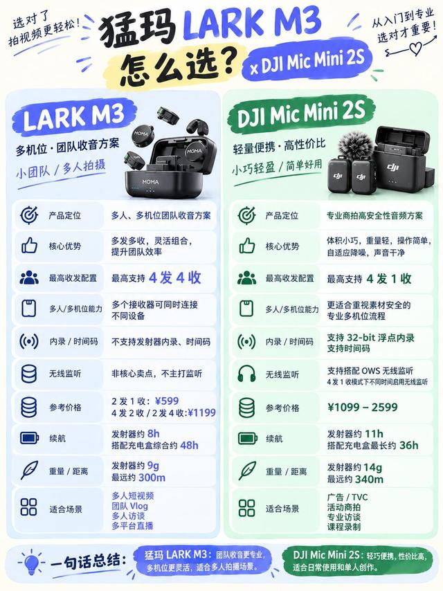 别踩坑！猛玛LARK M3 VS大疆Mic Mini2S收音麦怎么选🎙️