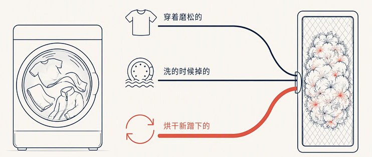 烘干机收出一大团毛，是在护衣还是磨衣？