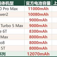 手机电池疯狂内卷!12070mAh超大电池机型来了⚡