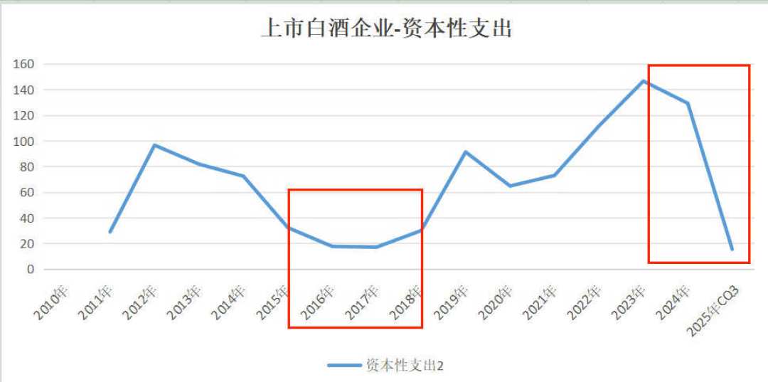 白酒卖不动？百元档正闷声好卖