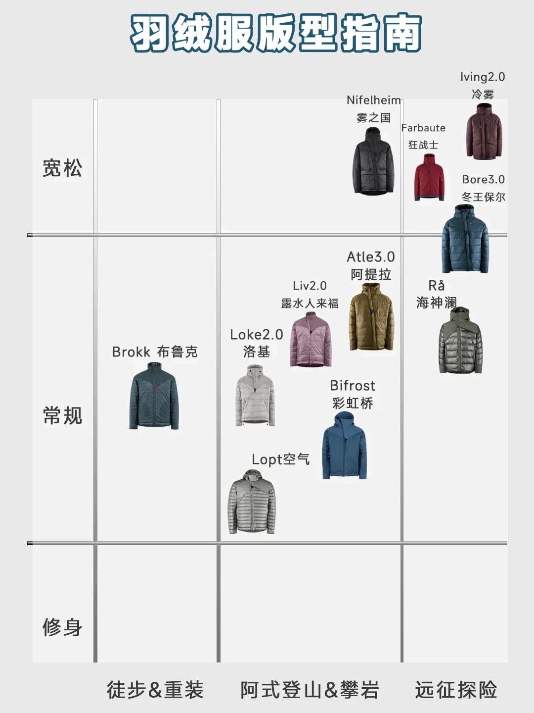 等2.0把钻绒修了:我把彩虹桥升级清单和去年冬天20多条评论区吐槽逐条对账——合身修了、防水修了,门襟拉链和DWR这两本账还是你自己的