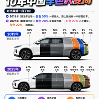 变天了！中国人买车颜色大变局，白色竟然输惨了？📉