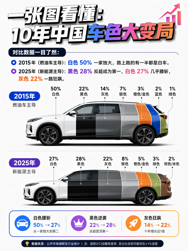 变天了！中国人买车颜色大变局，白色竟然输惨了？📉