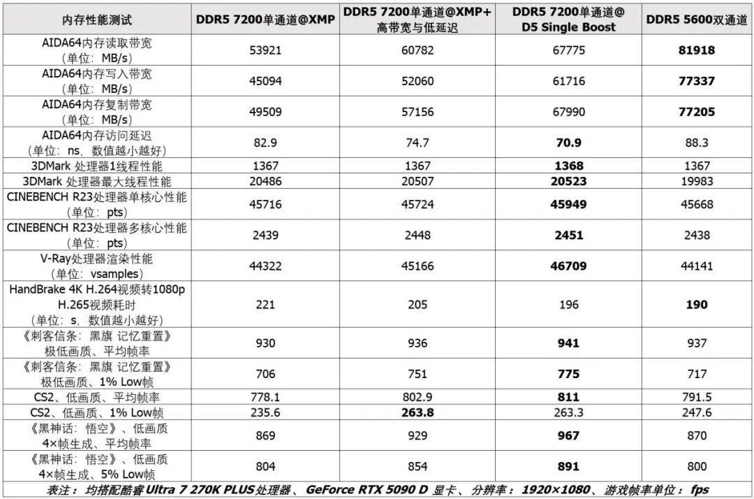 一根DDR5卖1300元,装机党被迫