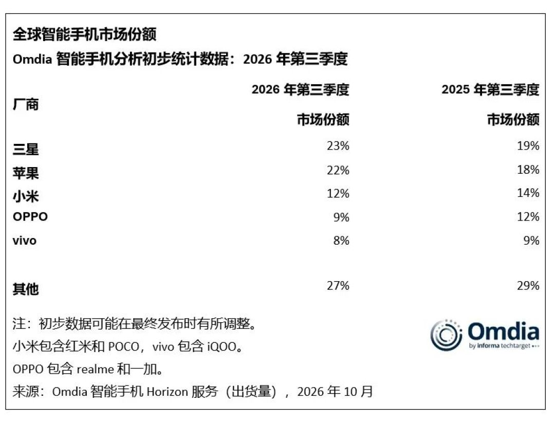 2026Q3全球智能手机出货量同比下降20%,三星和苹果合计占据45%市场份额