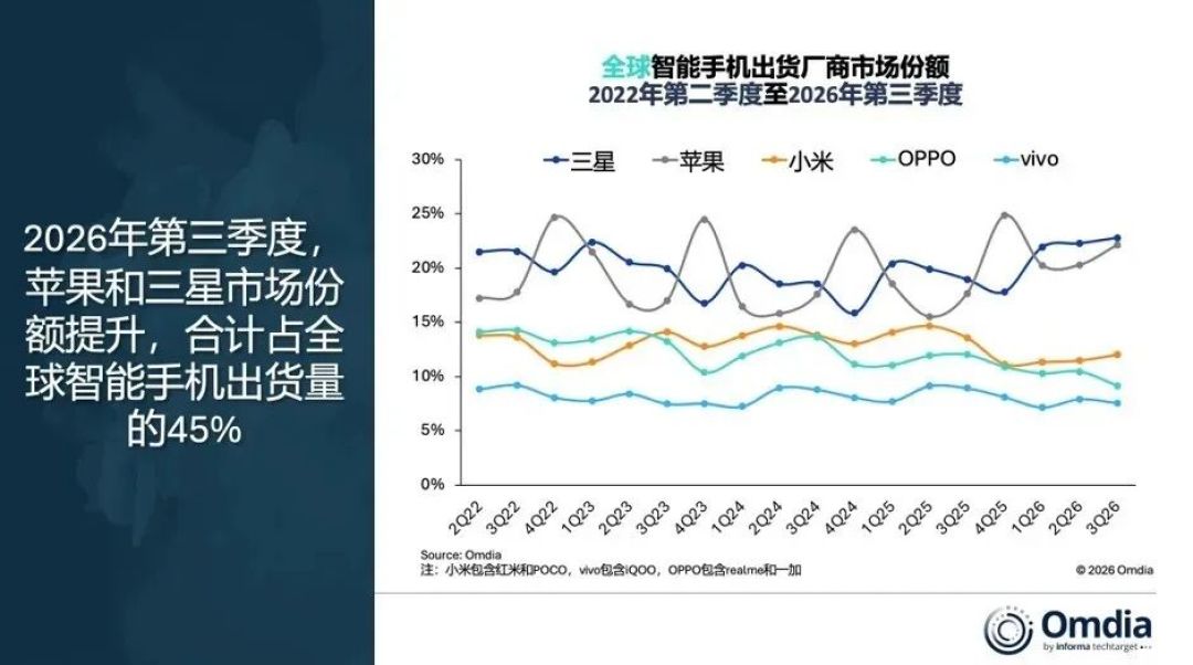 2026Q3全球智能手机出货量同比下降20%,三星和苹果合计占据45%市场份额