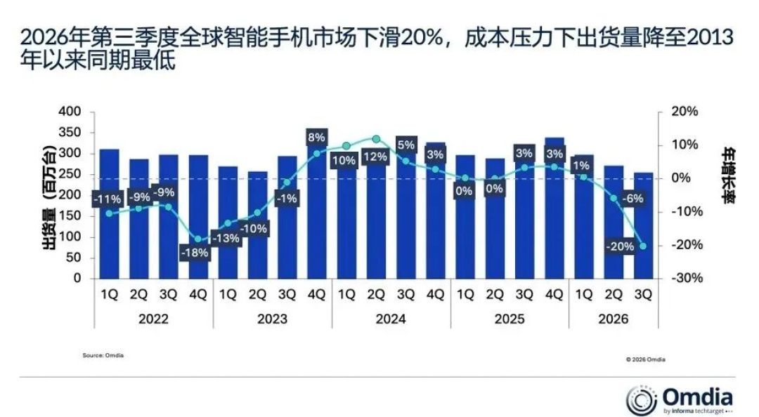2026Q3全球智能手机出货量同比下降20%,三星和苹果合计占据45%市场份额