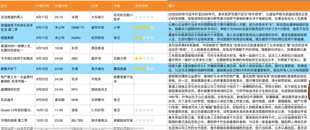 「首播封神」撞上「豆瓣6.0翻车」：秋季档日剧追更党，第3话开闸前，先把追更、熟肉、买股这三本账对完