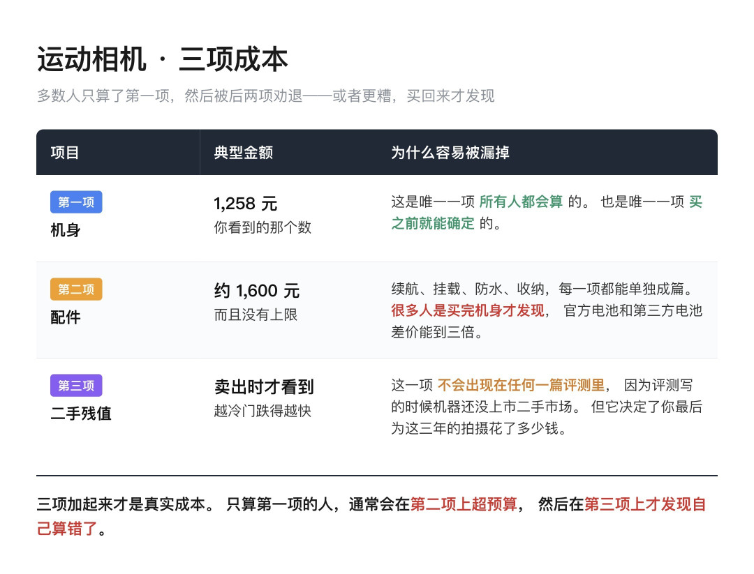 运动相机三项成本对照表
